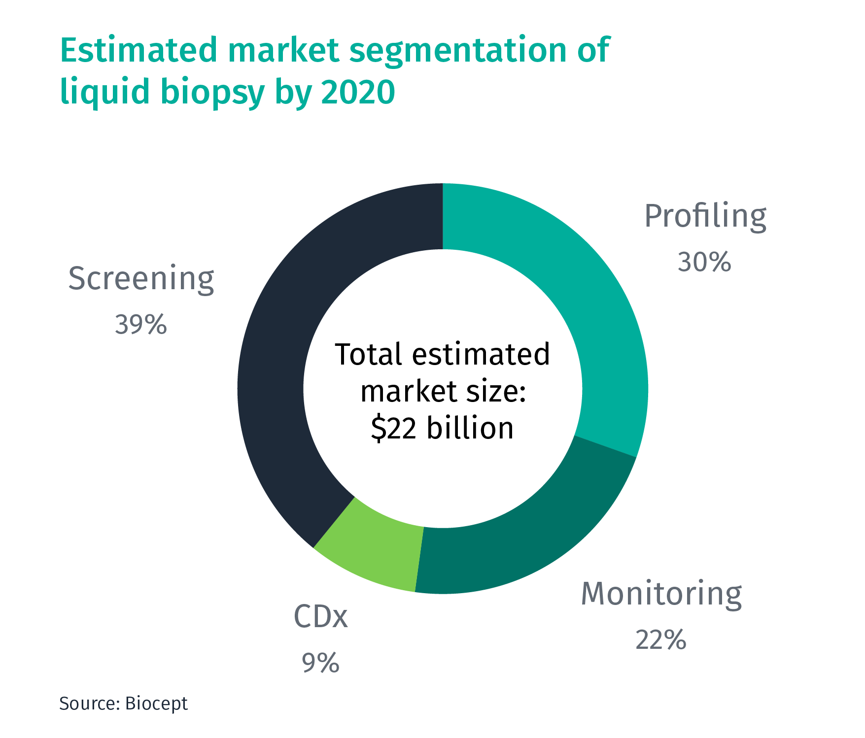 Liquid biopsy A market worth monitoring The Smart Cube